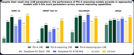 小身材，大智慧!微软Phi-4系列推理模型发布，性能直逼GPT-4o
