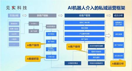 AI介入私域运营，不仅提效，还省90%的token！