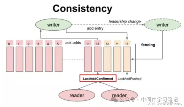 Apache BookKeeper核心技术解析：高可用读写协议、类结构与容错设计