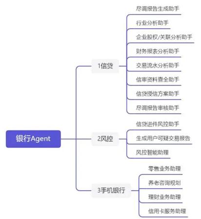 人工智能：AI大模型构建银行Agent全景应用