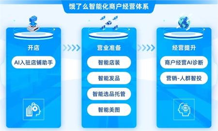 饿了么推出AI商家经营体系 包括AI店铺助手、AI商品图等