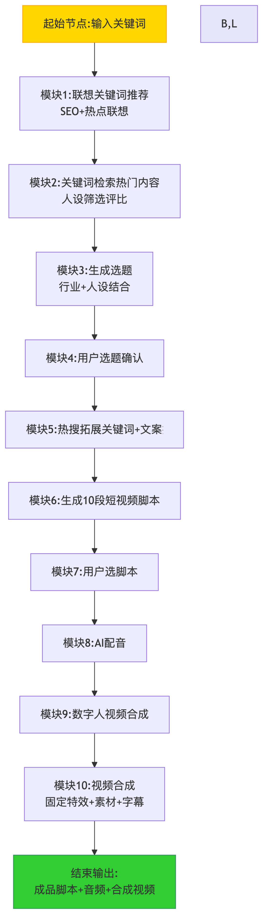 AI流量智能体：这是一套基于人设IP从关键词爆款选题到视频合成、发布的智能体全流程设计指南！