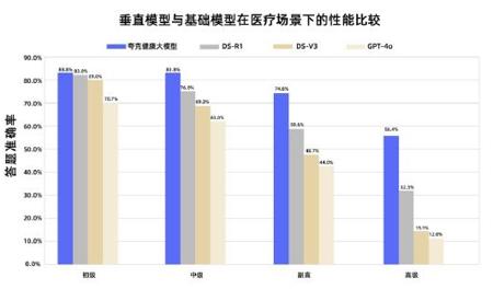 ​国内首个!夸克健康大模型成功通过副主任医师考试