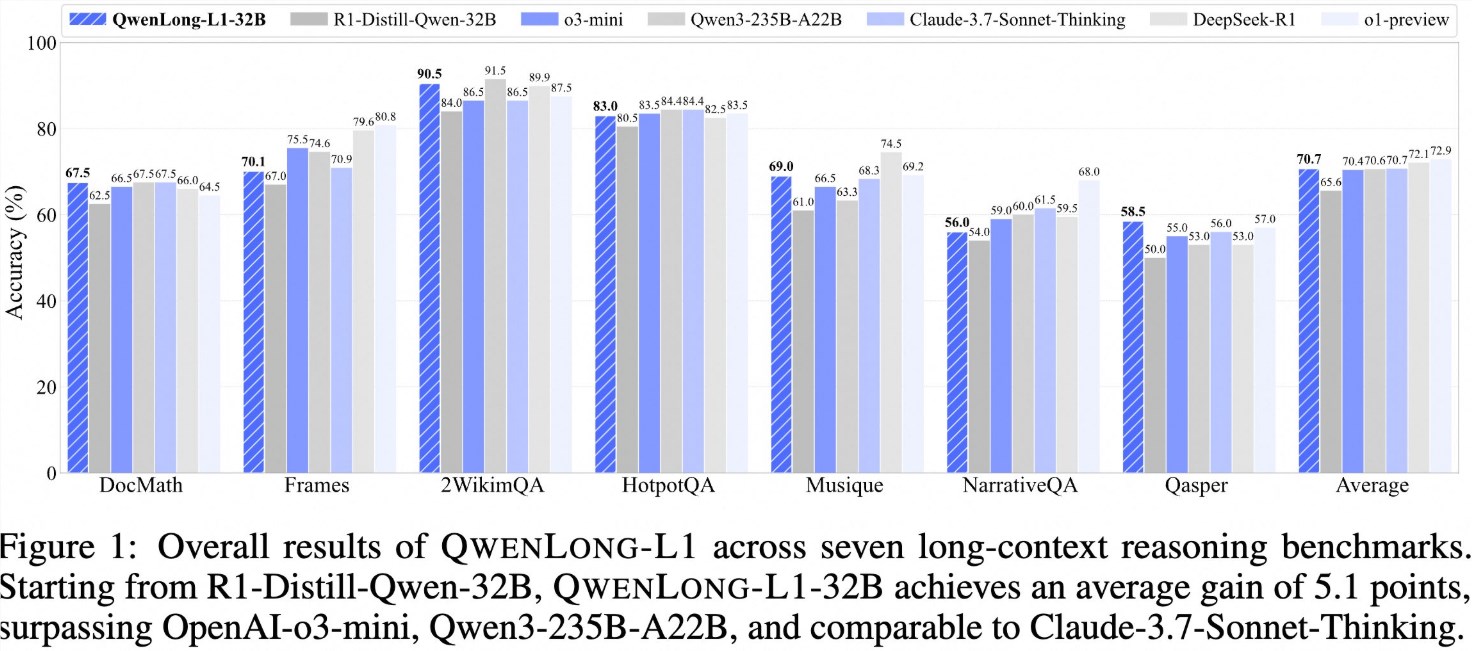 阿里巴巴发布 QwenLong-L1-32B：长上下文推理模型震撼登场，性能逼近 Claude-3.7