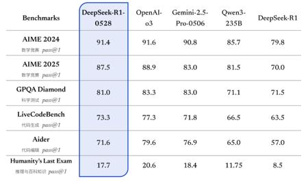DeepSeek-R1-0528 更新官方详解：思考更深、推理更强，整体表现接近 o3
