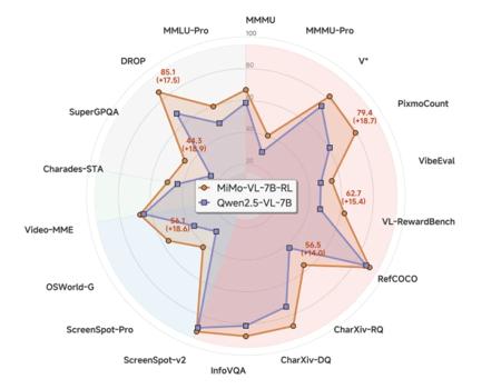 小米多模态大模型Xiaomi MiMo-VL开源
