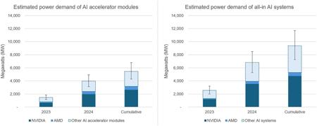 AI“电老虎”：2025 年底预估占全球数据中心近 50% 用电量，首超加密货币挖矿