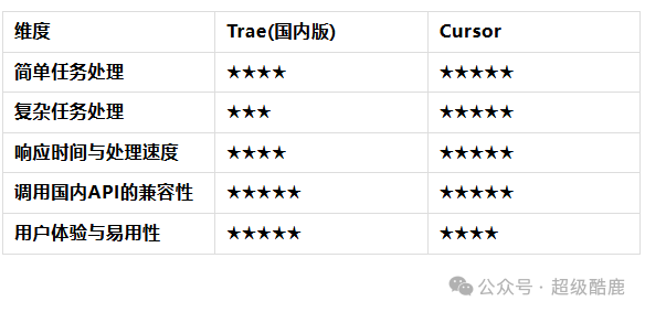Trae vs Cursor实战对决，附5大维度14个测评用例