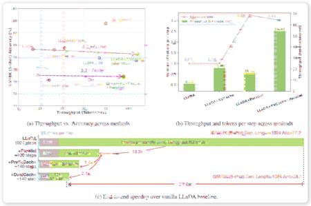 英伟达与MIT合作推出 Fast-dLLM 框架，AI 推理速度提升 27.6 倍