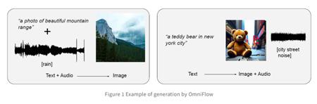 松下推出 “OmniFlow” 多模态生成AI实现文本、图像与音频的自由转换
