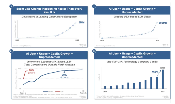 互联网女皇” Mary Meeker 发布 340 页 AI 报告 揭示行业史无前例变革速度