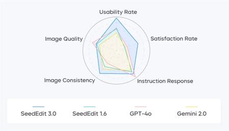 字节跳动发布图像编辑模型SeedEdit 3.0 细节保持能力进一步提升
