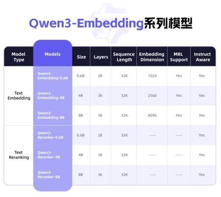 通义千问正式发布Qwen3-Embedding系列模型