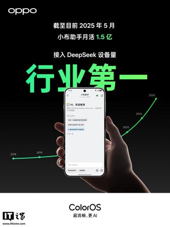 ColorOS 小布助手月活量达 1.5 亿，OPPO 手机（含一加）接入 DeepSeek 设备量行业第一