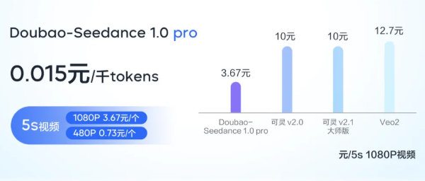 AI日报：豆包大模型1.6发布；OpenAI推o3-pro模型、o3价格暴降80%；Figma官方MCP重磅上线