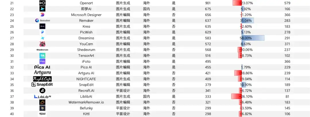 迈上2000w访问量门槛、月流水翻倍上百万美元，2款产品再“进化” | AI图片全球化洞察第10期