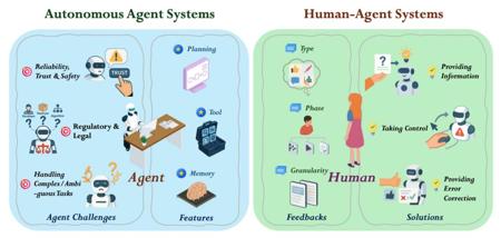 自主agent路线错了，华人学者提出LLM-HAS：从“自主能力”转向“协作智能”