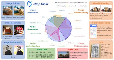 蚂蚁集团和inclusionAI联合推Ming-Omni：首个开源版多模态GPT-4o