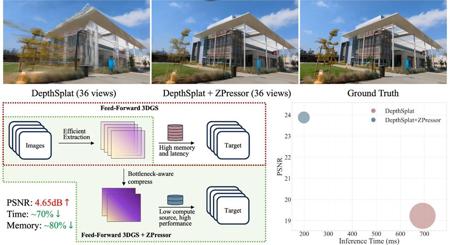 3D高斯泼溅，可输入视图量高达500，推理速度提升3倍，内存少80%