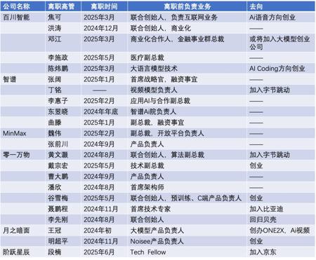 22位高管密集离职，大模型“六小龙”淘汰赛