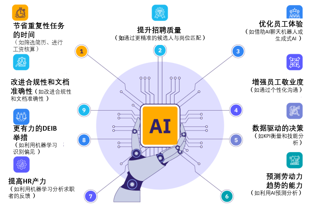 AI在人力资源管理中九个方面的成功应用及案例