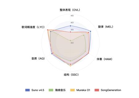 ​人人皆可创作音乐！腾讯 AI Lab 推出开源音乐生成大模型 SongGeneration