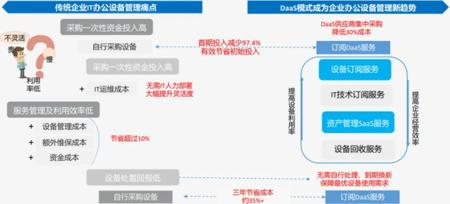 AI浪潮下的IT投资暗线：DaaS如何承接千亿设备革命？