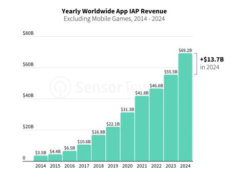 AI App 2024年赚了12亿美元、接近翻番，哪些用户开始给AI氪金了？