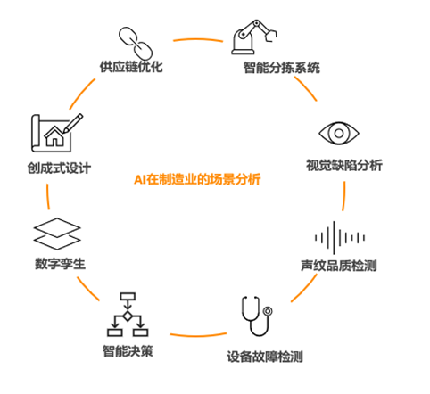装备类企业的AI战略发展浅析