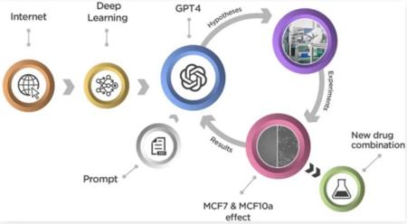 AI 逆袭：大型语言模型助力癌症新药研发，竟然能 “发明” 疗法！