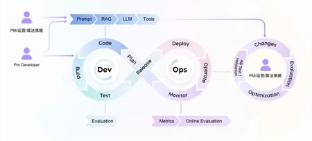 火山引擎推出企业AI中台HiAgent 2.0 引入Agent DevOps理念