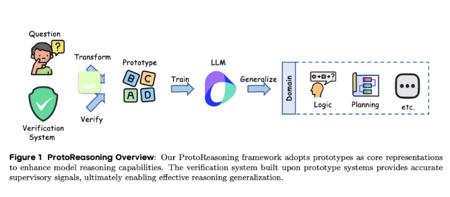 字节跳动推出 ProtoReasoning 框架：提升大语言模型的逻辑推理能力