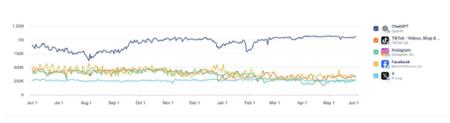 ​ChatGPT iOS 应用上月下载量突破 3000 万，超越所有社交应用