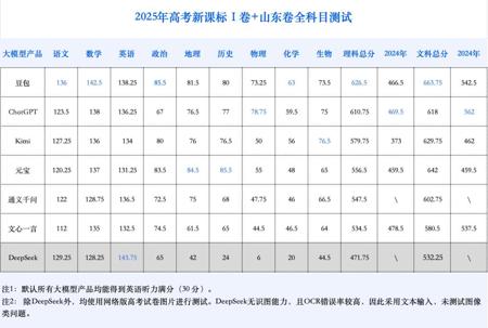 大模型再「战」高考：从一本直升 985