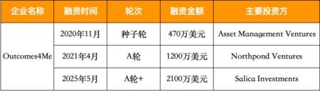 融资2.7亿，服务28万癌症患者，Outcomes4Me用AI技术改进癌症护理模式