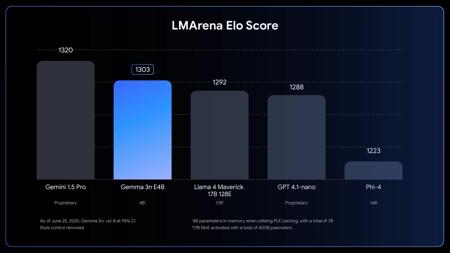 谷歌正式发布 Gemma 3n 小钢炮模型：2GB 内存本地玩转 AI 多模态