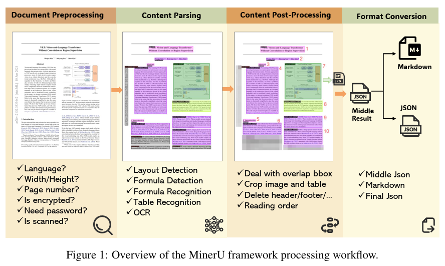 图源:MinerU: An Open-Source Solution for Precise Document Content Extraction