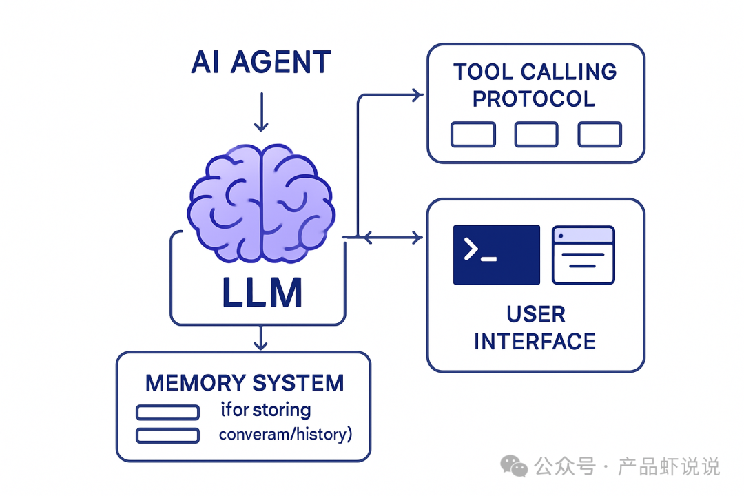 AI Agent架构图